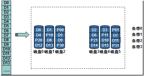 磁盘管理之RAID_RAID特性_12