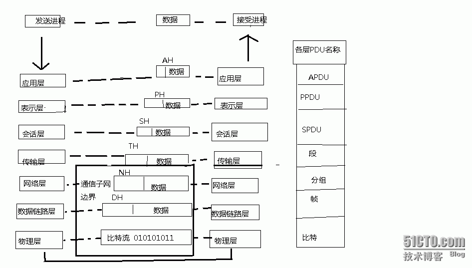 网络体系结构（OSI七层模型）介绍_介绍