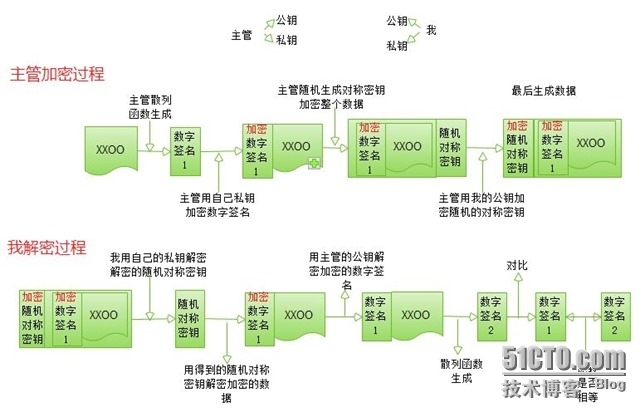 数据加密解密及Linux OpenSSL详解_安全性_03