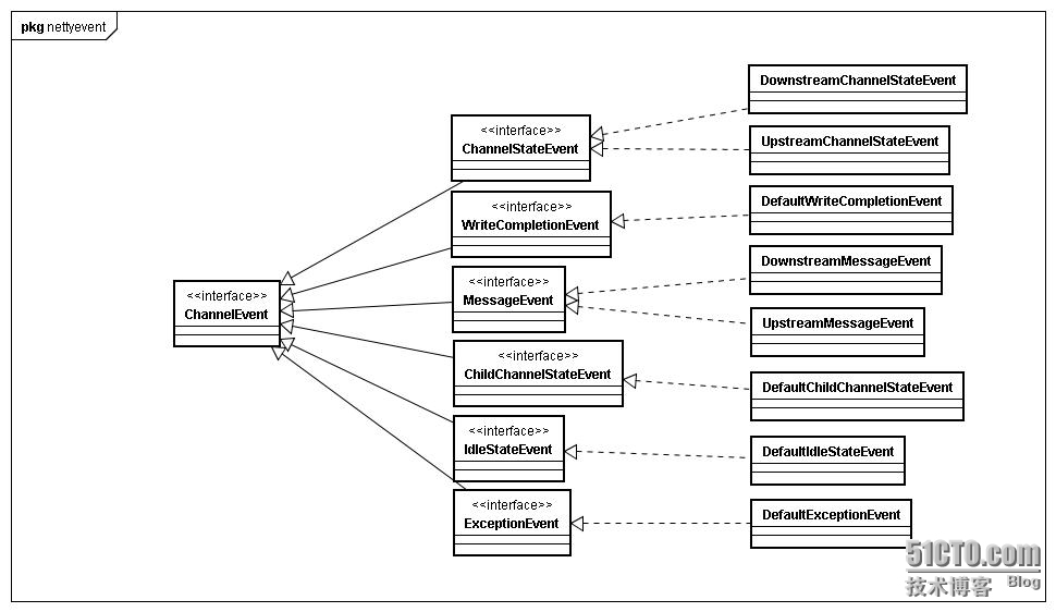 Netty代码分析_实例化一个BootStrap