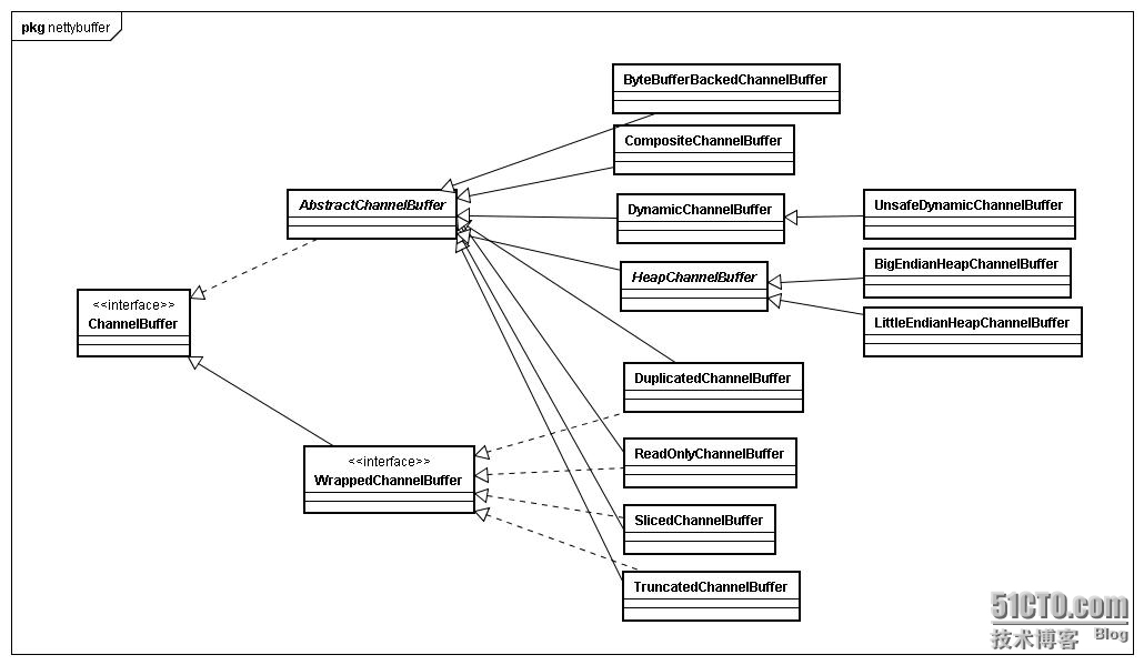 Netty代码分析_实例化一个BootStrap_04