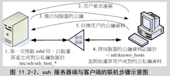 SSH  --  第十一章、远程联机服务器SSH / XDMCP / VNC / RDP_web