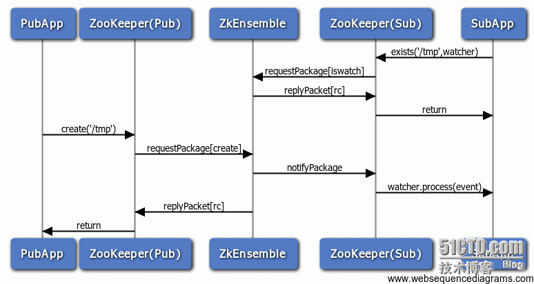 ZooKeeper解惑_ZooKeeper