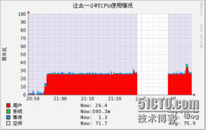 RRDtool的用法（结合实例）_绘图_02