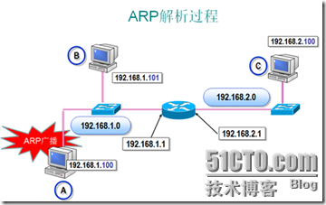 Windows Server入门系列之十七 ARP协议原理_response