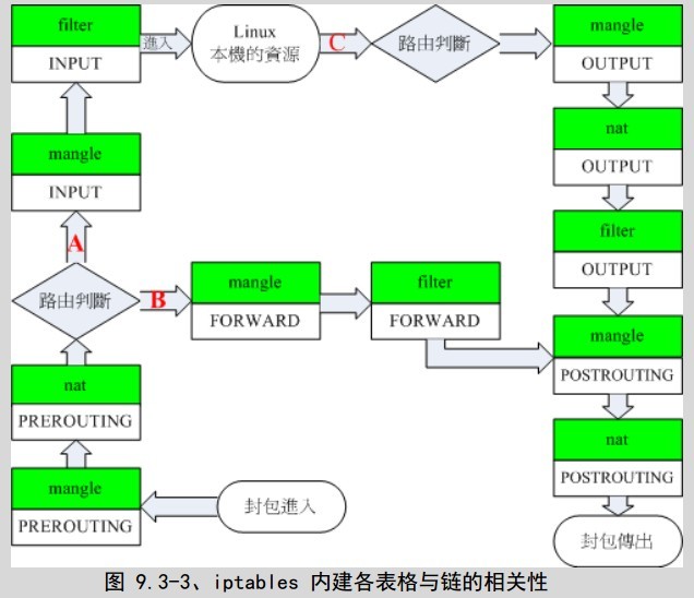 防火墙（iptables）  --  第九章 防火墙与 NAT 服务器_服务器_07