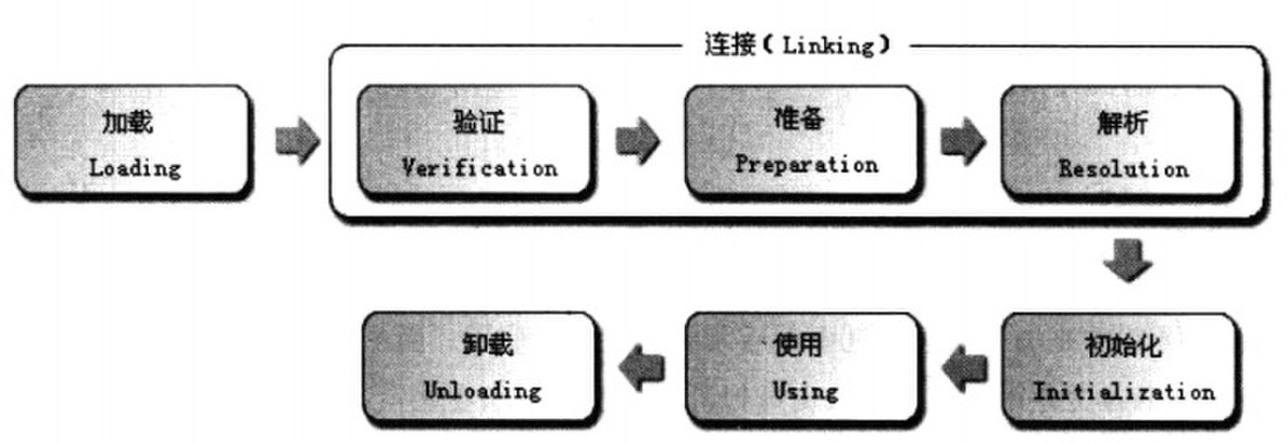 虚拟机类加载机制_虚拟机类