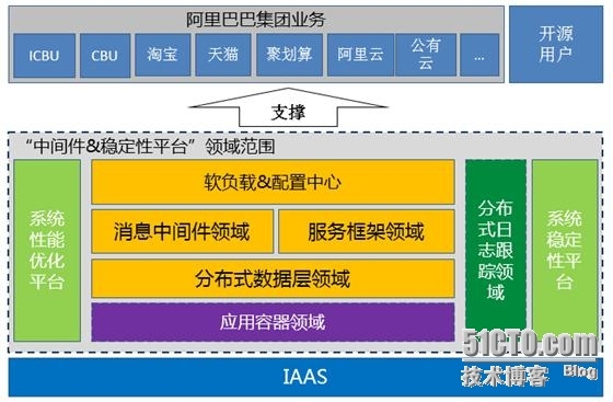 中间件和稳定性平台_新浪