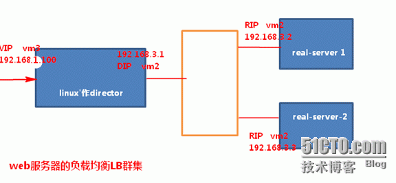 linux服务器 群集--LVS_LVS_05