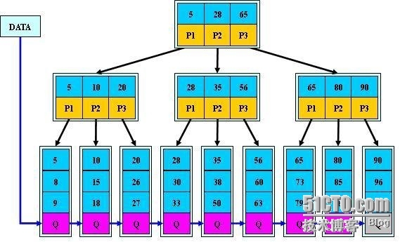 海量存储系列之七_b-tree_04