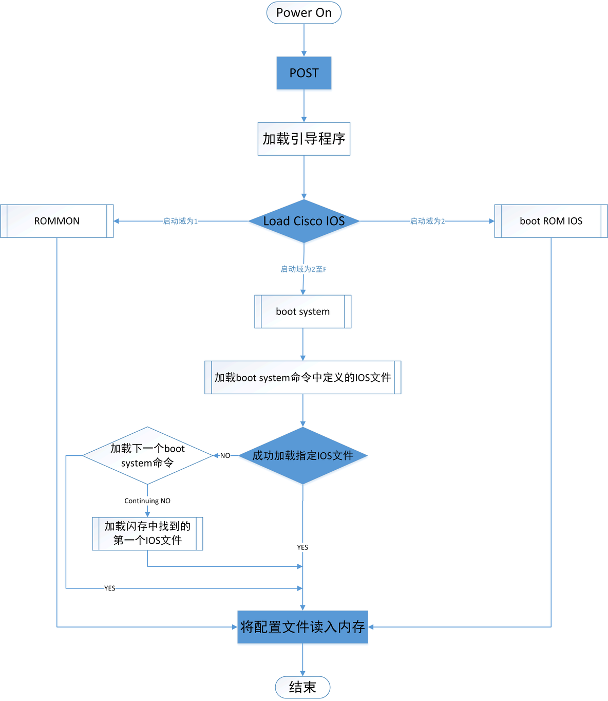 路由器启动过程小议_路由器启动