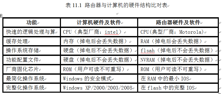 思科路由器的硬件组成_ 200-120