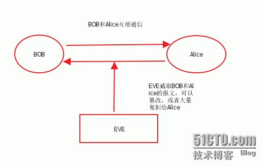 数据加密解密及Linux OpenSSL详解_安全性