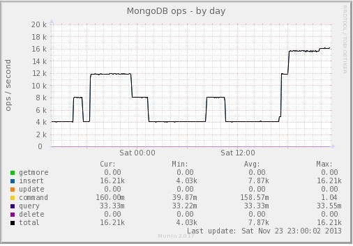 Mongodb千万级数据在python下的综合压力测试及应用探讨_python mongodb_22