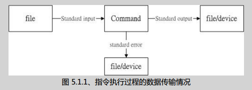 数据流重导向 -- 第11章   认识与学习 BASH_数据流重导向