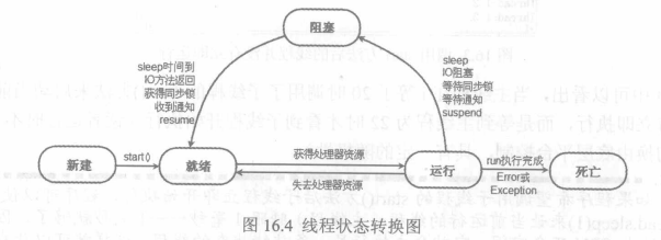 线程状态与线程控制_web