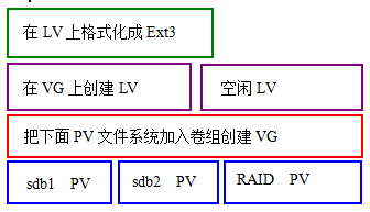 LVM逻辑卷管理详解_lvm管理