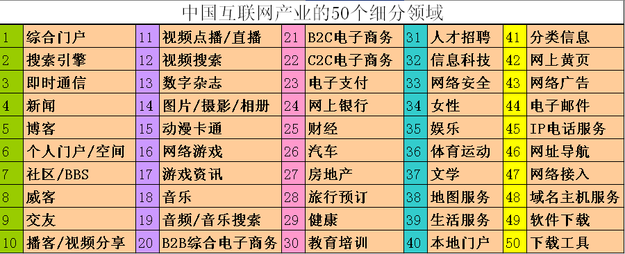 中国互联网产业的50个细分领域_中国互联网产业的50个细分领域