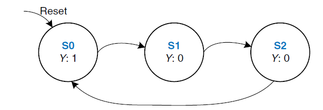 2.7 FSM状态编码（State Encoding）_计数器_02