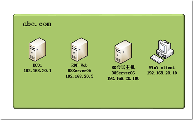 Win2008学习(十一),解决Remote App Web访问的证书问题_拓扑图