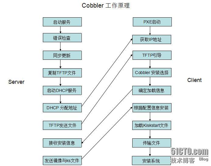 pxe 简介以及 cobbler安装配置自动化_color_07