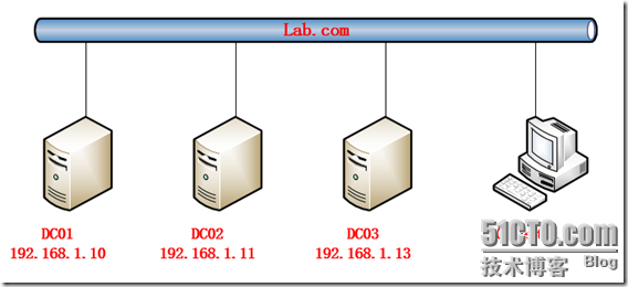 Active Directory管理之十二：升级Active Directory（下）_Windows