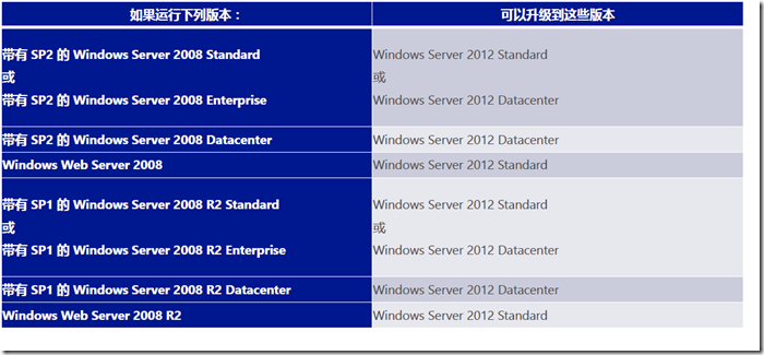 Active Directory管理之十二：升级Active Directory（下）_target_21