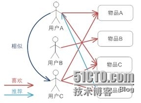 学习推荐系统概况_推荐系统_03