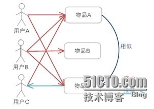 学习推荐系统概况_推荐系统_05