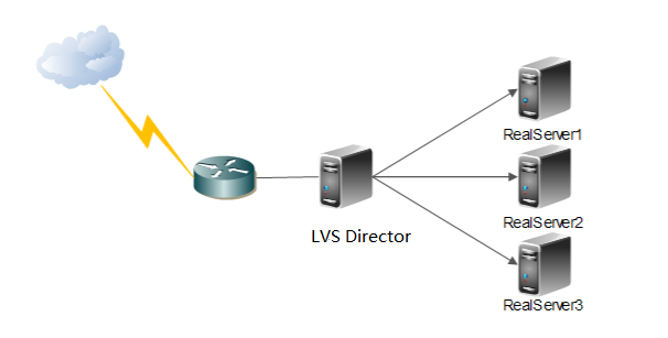 LVS基本介绍及NAT模型配置示例_模型配置_03