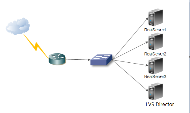 LVS基本介绍及NAT模型配置示例_模型配置_05