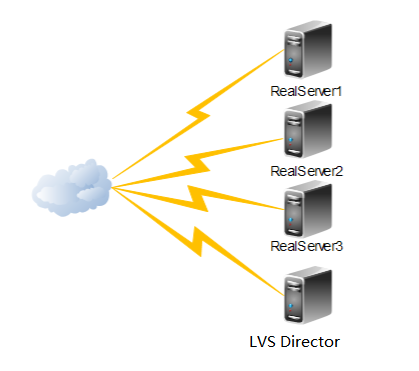 LVS基本介绍及NAT模型配置示例_模型配置_07