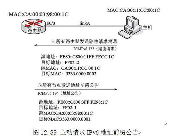 理解ICMPv6前缀请求与前缀公告消息_200-120_02