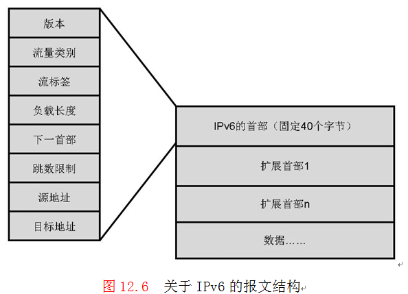 理解并取证：IPv6与IPv4在报文结构上的区别_ 200-120