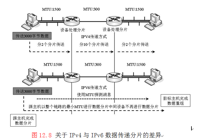 理解并取证：IPv6与IPv4在报文结构上的区别_IPV6_03