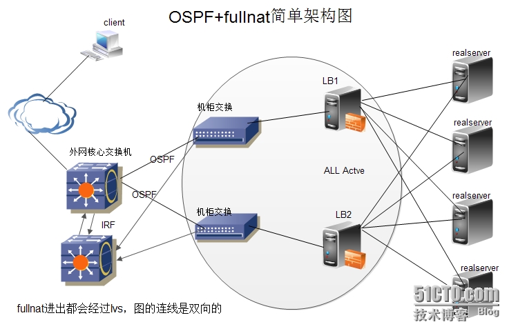 LVS集群部署详细过程（LVS+OSPF）_Cluster