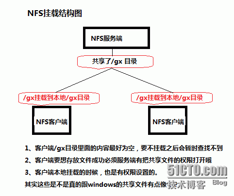 NFS原理详解_NFS