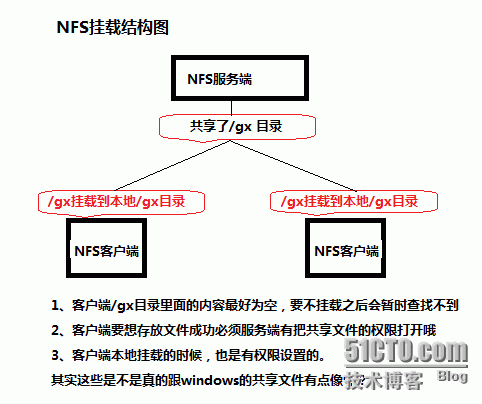 NFS原理详解_[ATong学习linux]