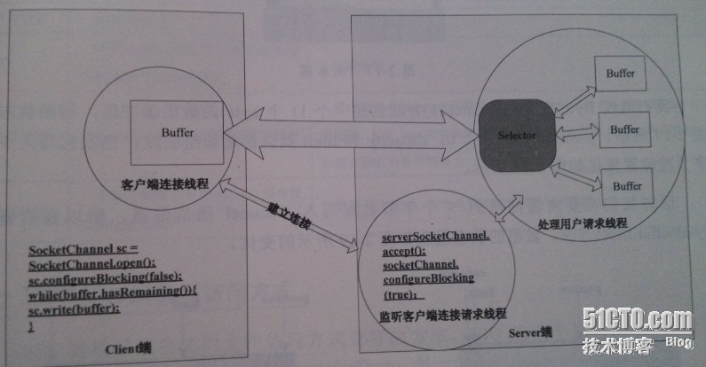 I/O读写的另一种方式-NIO_java_02