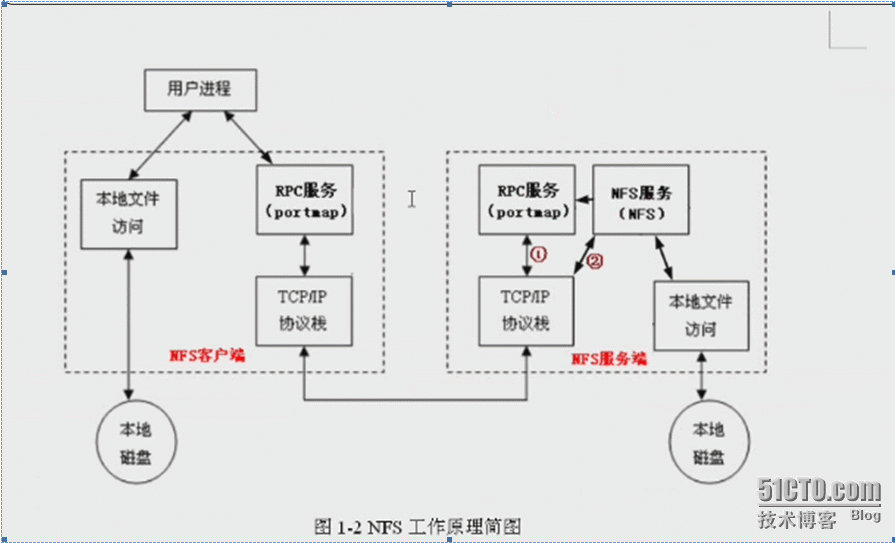 NFS原理详解_nfs搭建_02