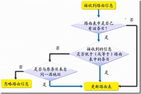 CCNA学习笔记之RIPv1_学习目标_02