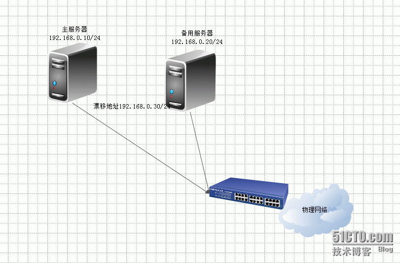 Keepalived 双机热备_linux