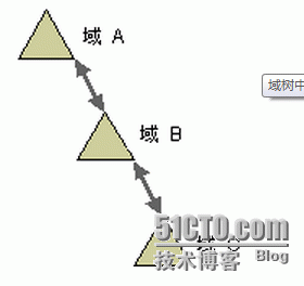 实例讲解活动目录域信任关系_活动目录域信任关系