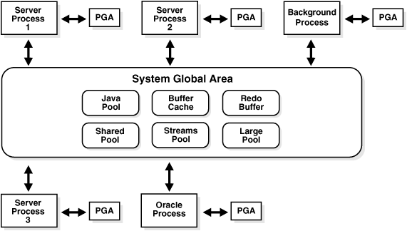 Oracle【内存结构】浅谈Oracle内存结构_shared pool