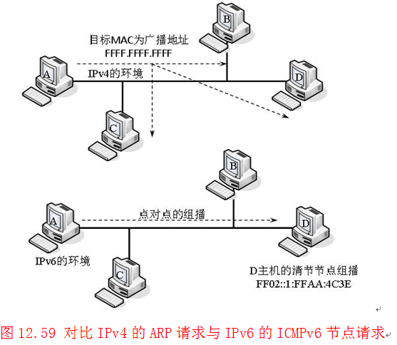 IPv6的组播地址（掌握IPv6通信原理的关键知识点）_CNA_04