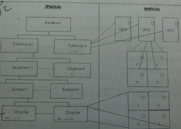 oracle基础学习（一）_difference