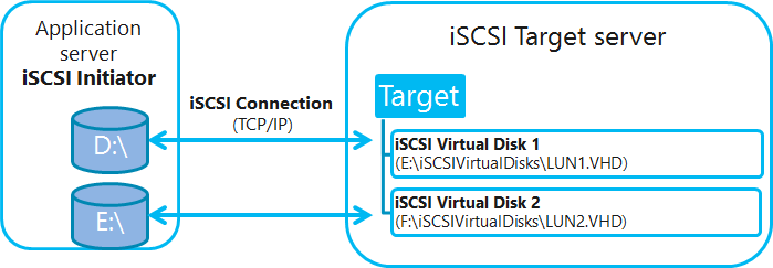 在Sever 2012中应用iSCSI目标程序_应用iSCSI目标程序_02