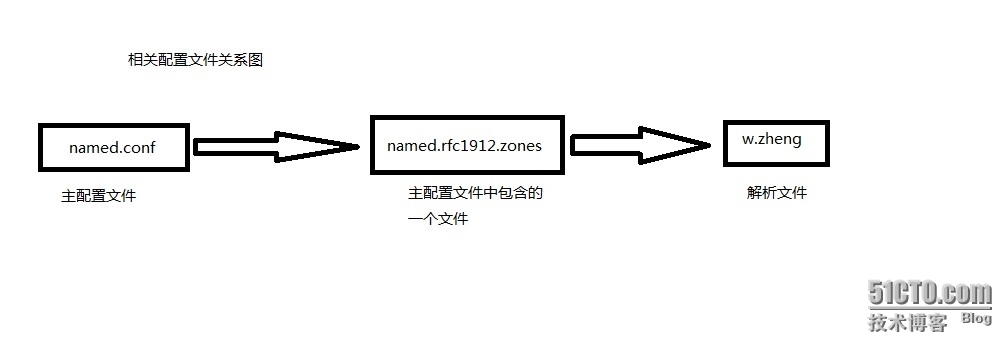 Linux下DNS服务，相关配置文件关系（刚刚学来的展示一下）_linux