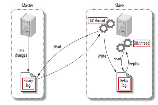 Mysql主从架构的复制原理及配置详解_主从架构