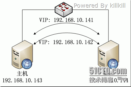 keepalived 的简单应用——管理VIP的飘动-－－待实验_keepalived